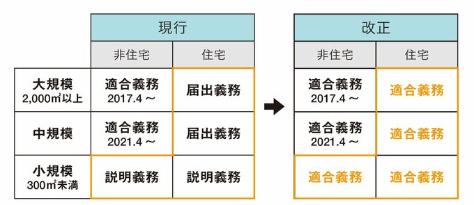 省エネ基準適合の義務づけの流れ