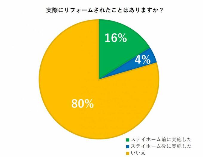 リフォームのアンケート3