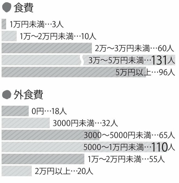 外食費は5000~1万円未満が最多