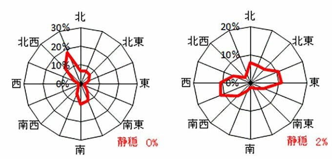 風配図