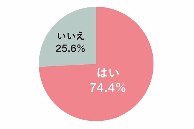 生理の悩みがあるかどうかのアンケート円グラフ