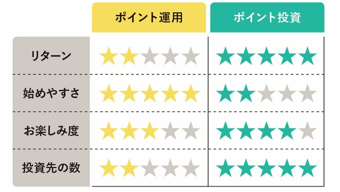 ポイント運用とポイント投資の比較図
