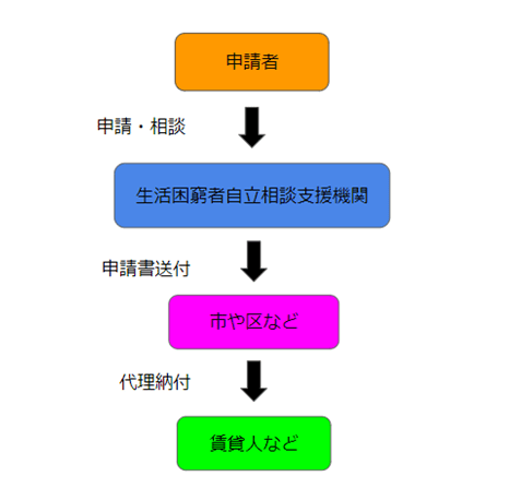 住宅確保給付金の手続きの流れ