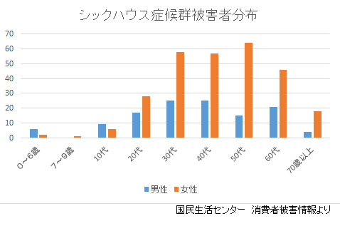 シックハウス被害情報　性別　年代