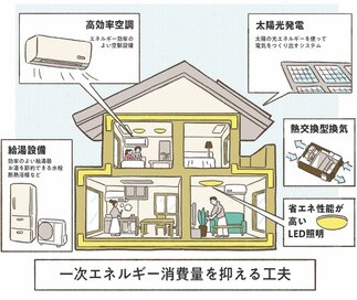 建主の義務にも影響する「建築物省エネ法」改正！将来の家づくりで知っておきたいこと