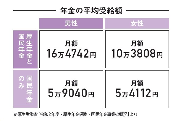 年金の平均受給額