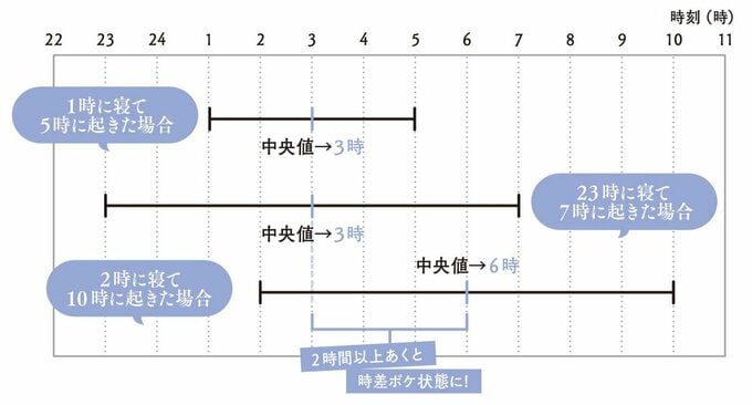 睡眠の中央値の表