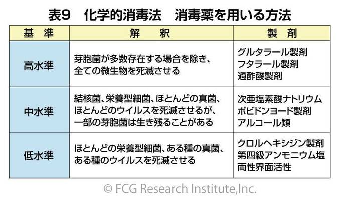 科学的消毒法 消毒薬を用いる方法
