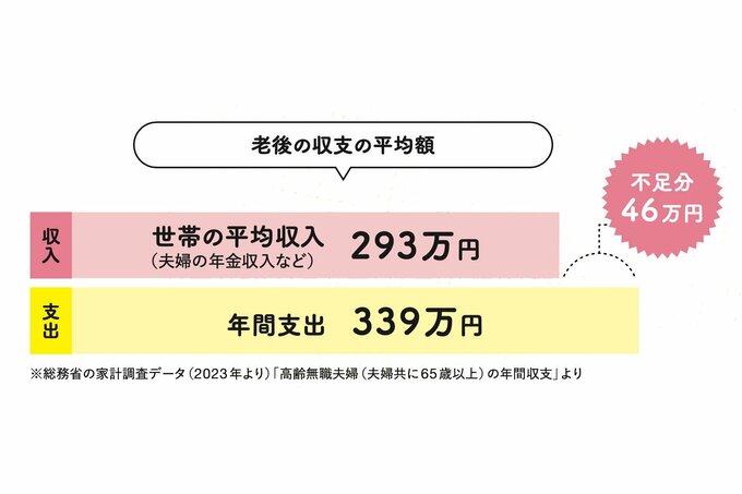 老後の収支の平均額