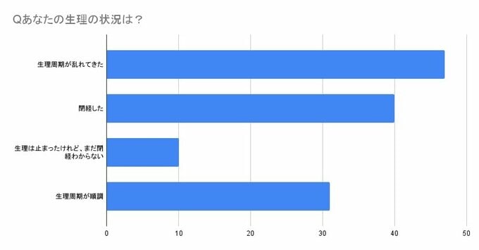 生理の状態アンケート結果棒グラフ
