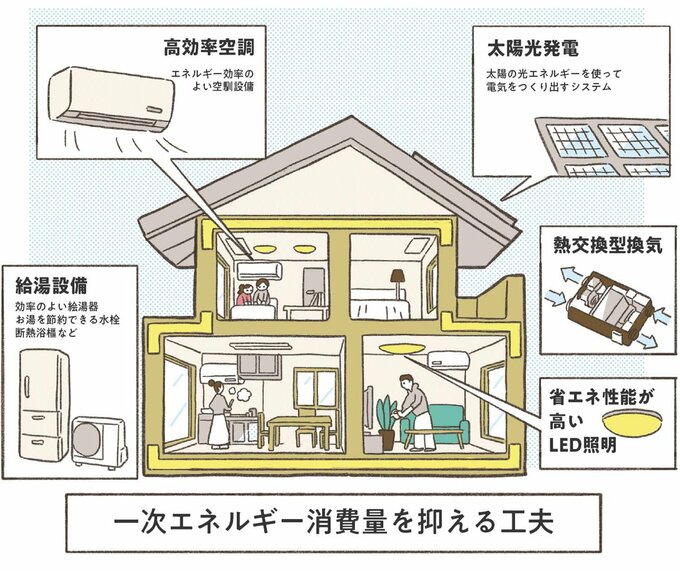 一次エネルギー消費量を抑える工夫