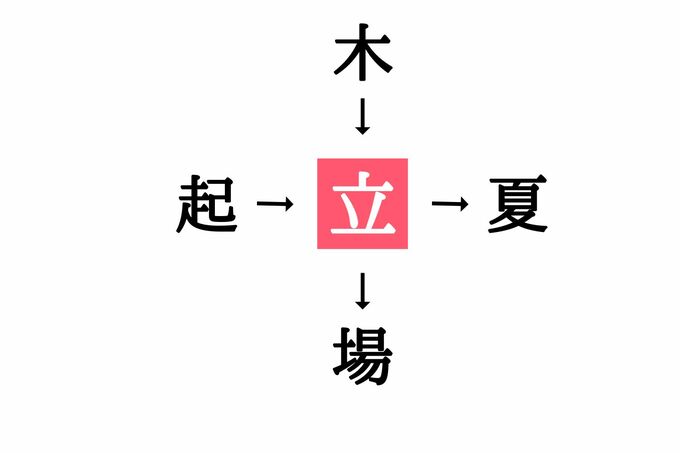 漢字穴埋めクイズ答え