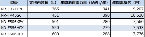 パナソニックの冷蔵庫各サイズで比較した表