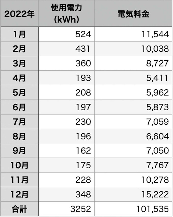 1年間の電力使用量と電気料金