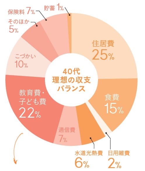 40代理想の収支バランス