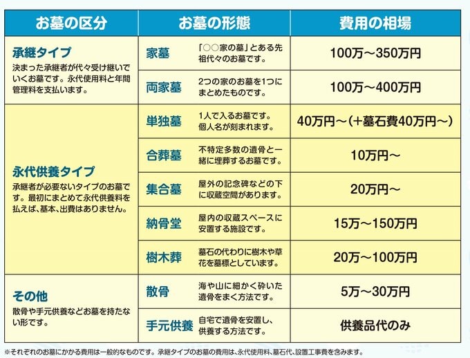 お墓の種類と費用一覧