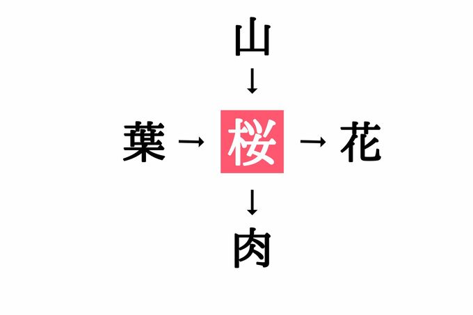 小学生で習う漢字の穴埋めクイズ 葉 花 に共通する漢字は Esseonline エッセ オンライン