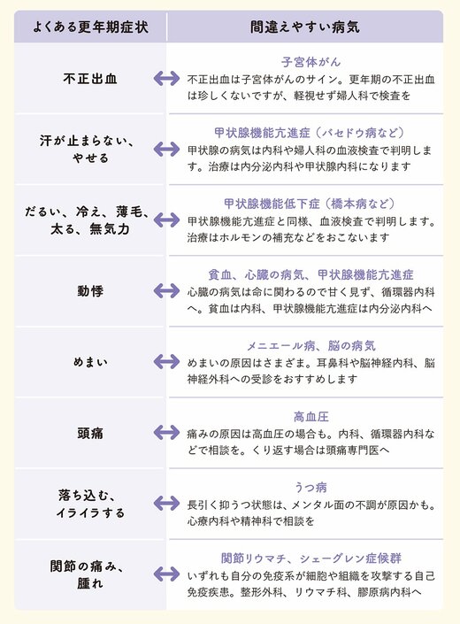更年期と間違えられやすい病気・症状の図