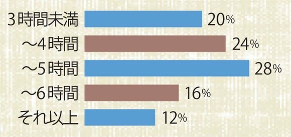 1日当たり何時間働いていますか？