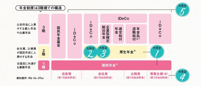 年金制度は3階建ての構造