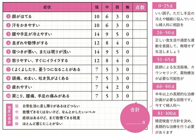 更年期指数チェックリスト