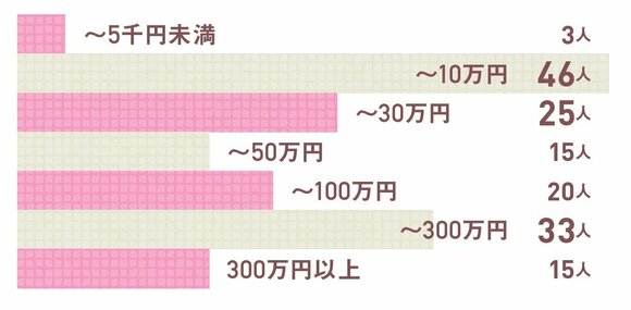 Q3.へそくりの総額はいくらですか?