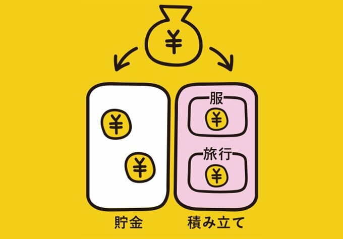 積み立て資金の図