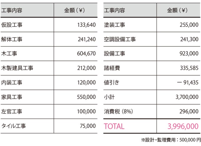長久保さん宅の工事費