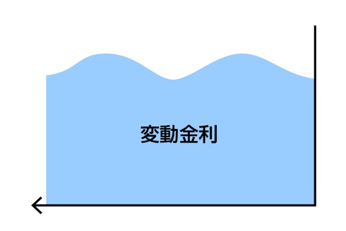 変動金利型