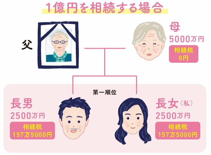 1億円を相続する場合