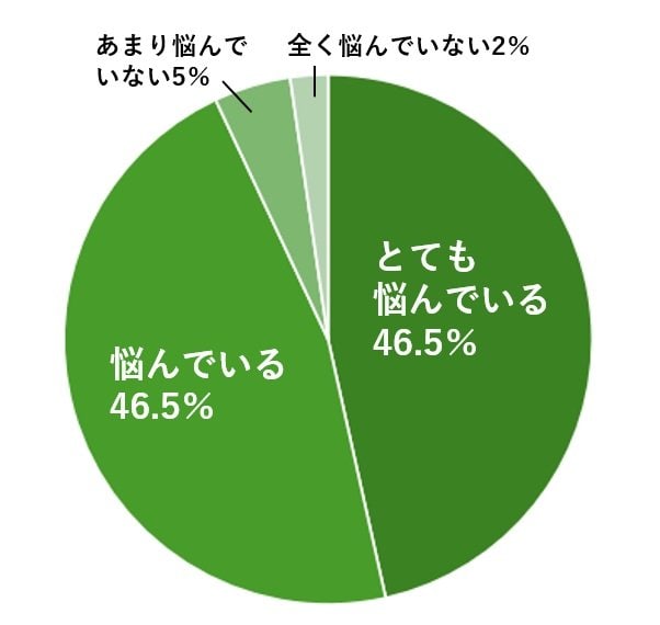 肩こりに悩んでいる人は？