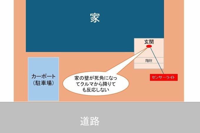 カーポートと玄関のセンサーライトの位置