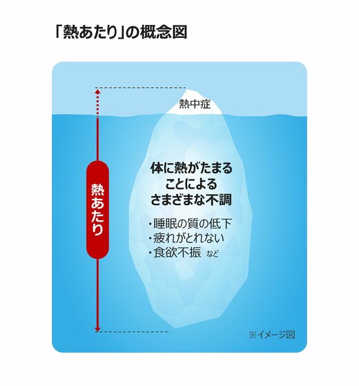 熱あたりという大きなピラミッドの中に熱中症も含まれるイメージ