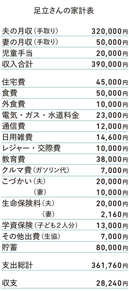足立さんの家計表