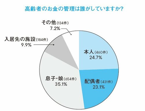 出典:「みんなの介護」アンケート調査
