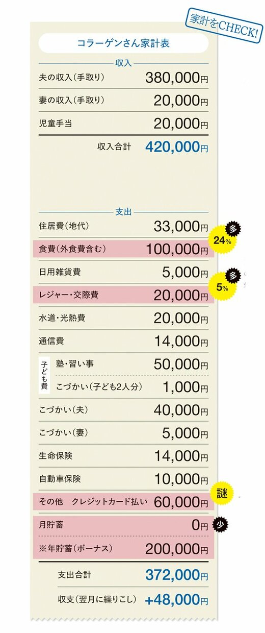 コラーゲンさん家計表