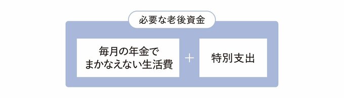 老後にかかるお金の目安