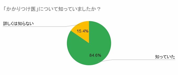 かかりつけ医についてのアンケート結果グラフ