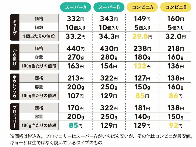スーパーとコンビニの冷凍食品の値段比較表
