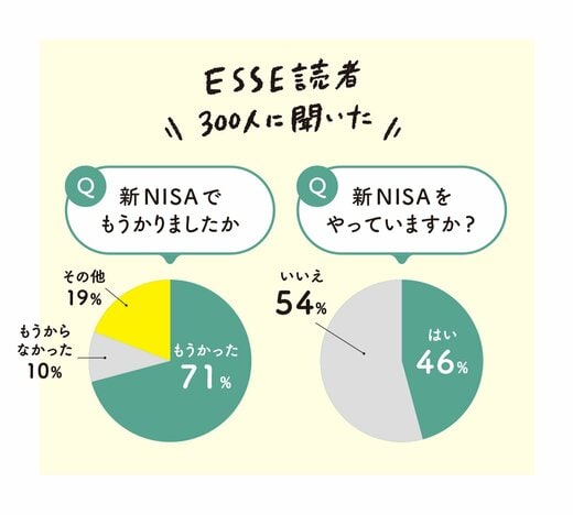 新NISAに関するアンケート結果