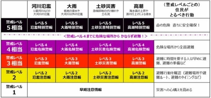 避難警戒レベルの表