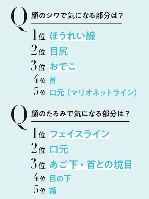 シワとたるみに関するアンケート結果