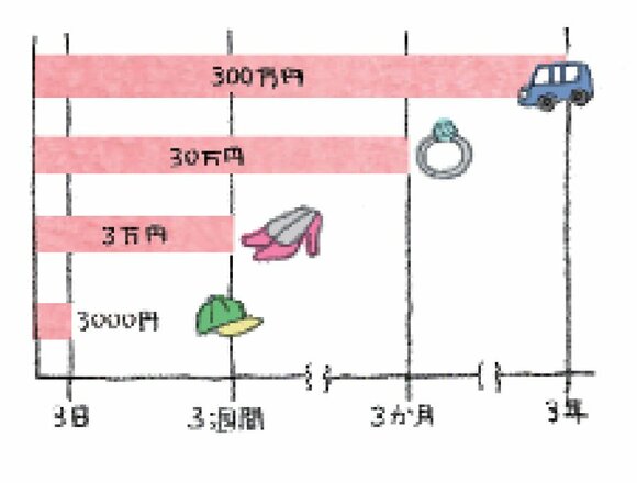 考えるための期間