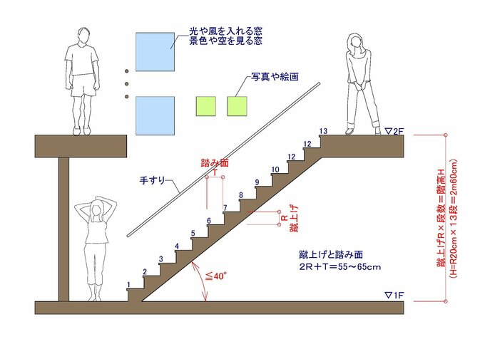 理想の階段をつくる