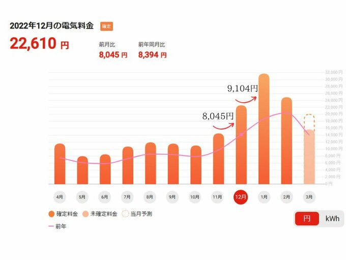 ぐんぐん上がる電気代