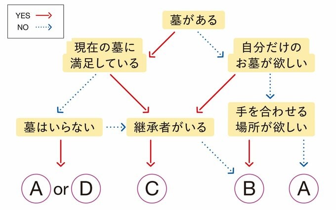 お墓の選び方フローチャート