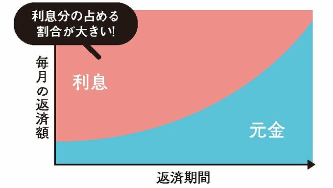 元金と利息の表