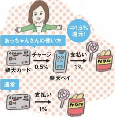 楽天P
