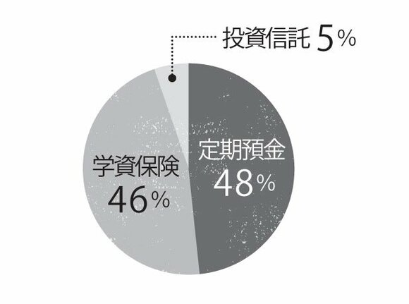 どうやって教育費を貯めてる?02