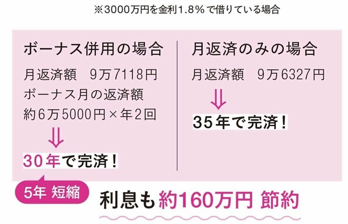 ボーナスを併用返済した場合のイメージ